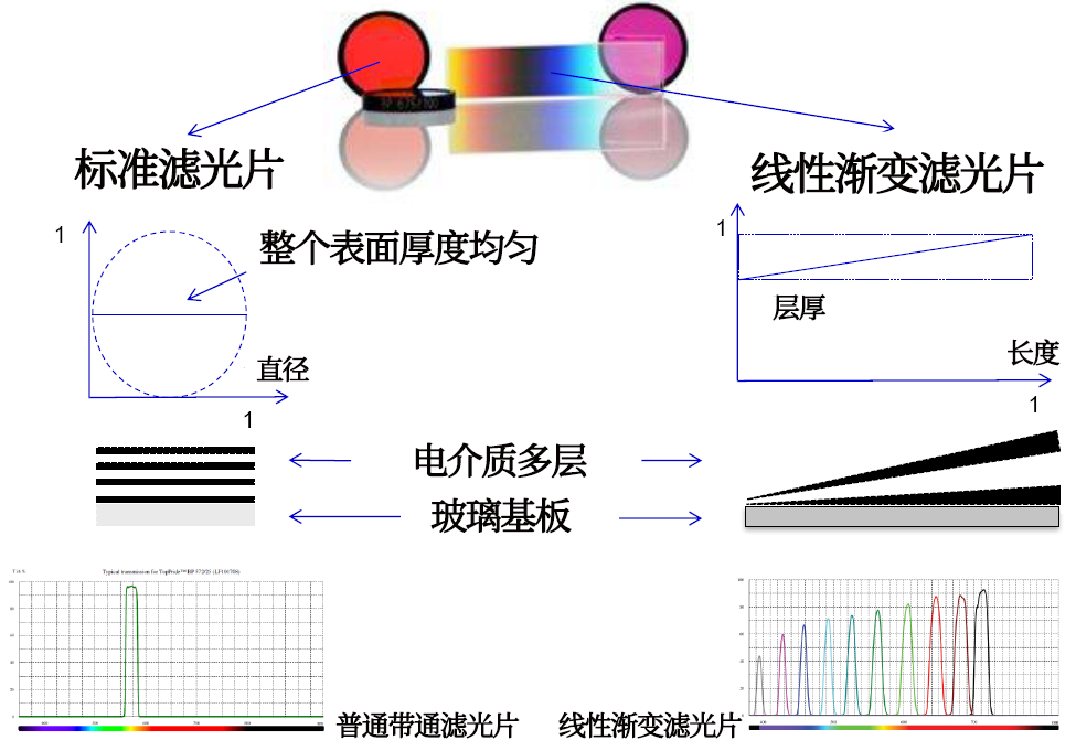 線性漸變?yōu)V光片是什么？有何特點(diǎn)？