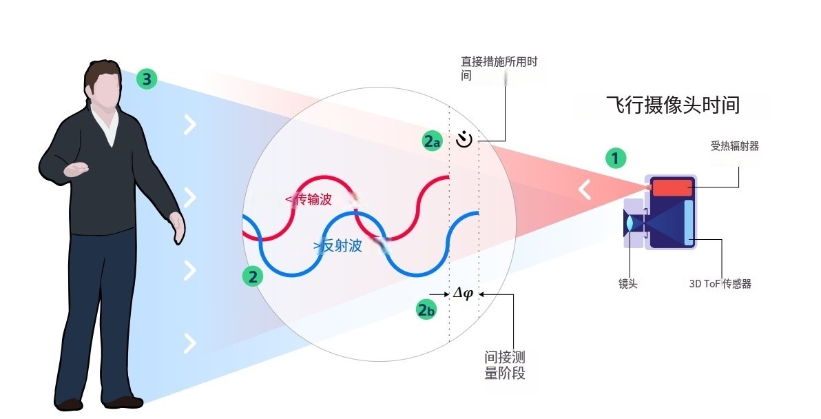 什么是TOF？它與TOF濾光片有何聯(lián)系？