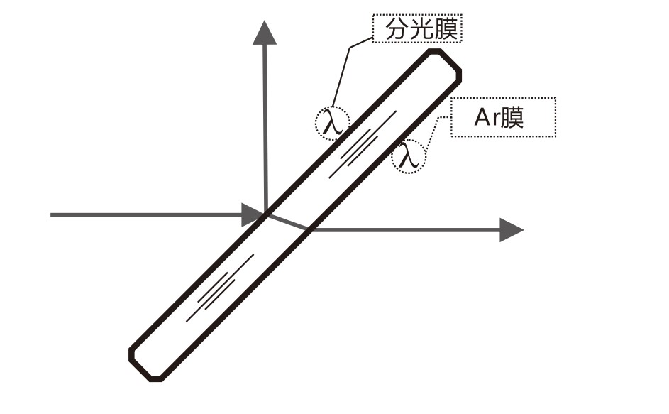 什么是AR膜？什么是分光膜？