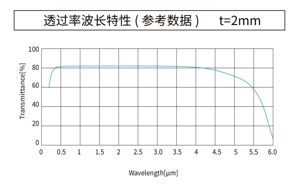 藍(lán)寶石曲線(xiàn)圖
