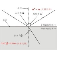 什么是布儒斯特角？布儒斯特角如何計(jì)算？