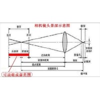 景深是什么？焦深又是什么？