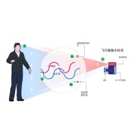 什么是TOF？它與TOF濾光片有何聯(lián)系？