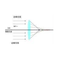 什么是像差？畫面失真跟它有何聯(lián)系？